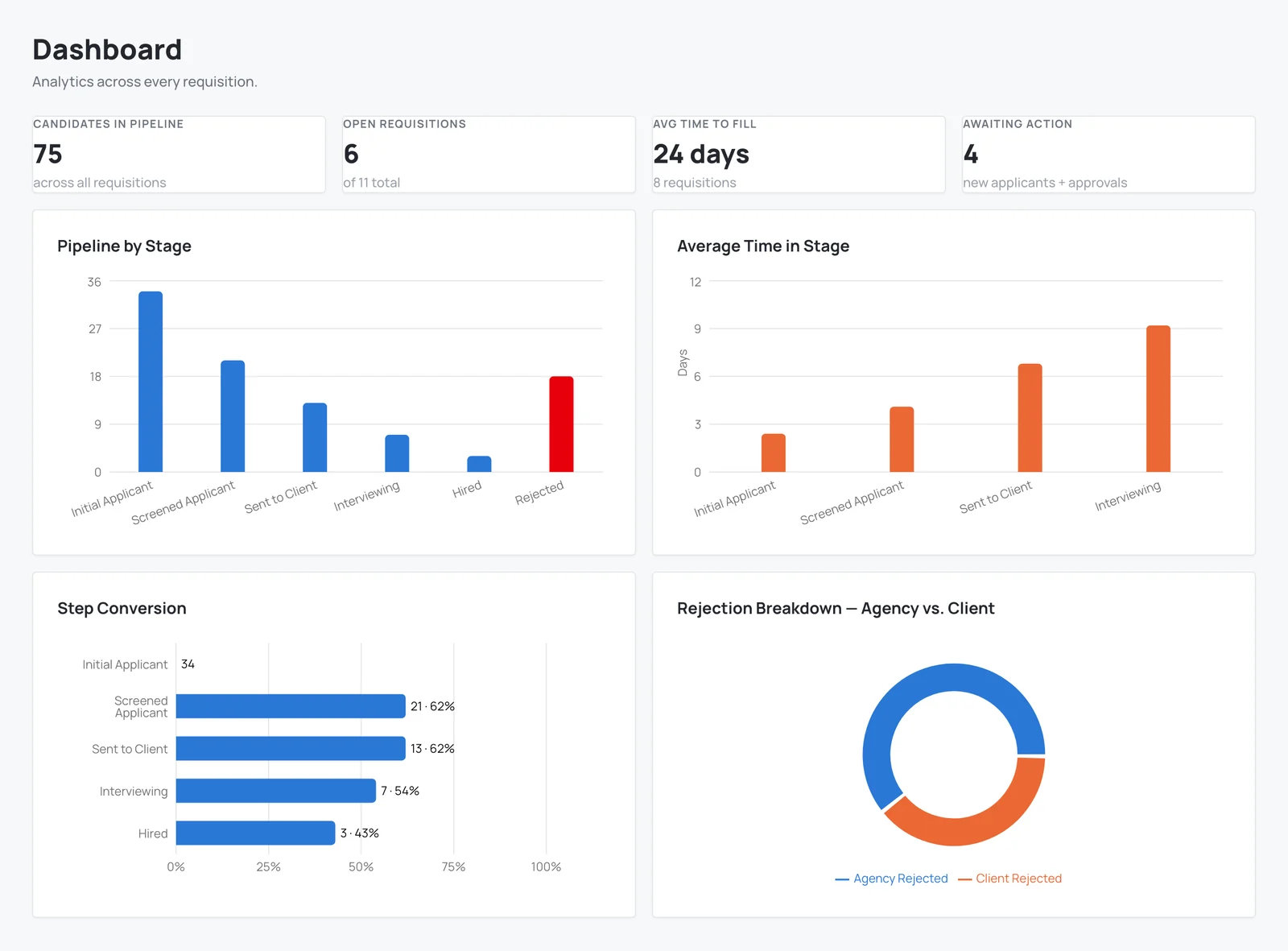 ATS54 hiring dashboard: candidates in pipeline, open roles, average time to fill, pipeline by stage, time in stage, step conversion, and rejection breakdown